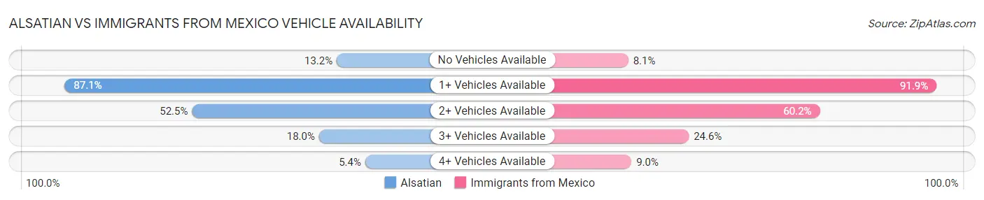 Alsatian vs Immigrants from Mexico Vehicle Availability