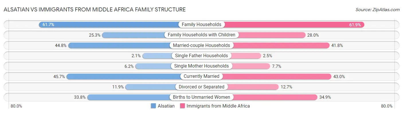 Alsatian vs Immigrants from Middle Africa Family Structure