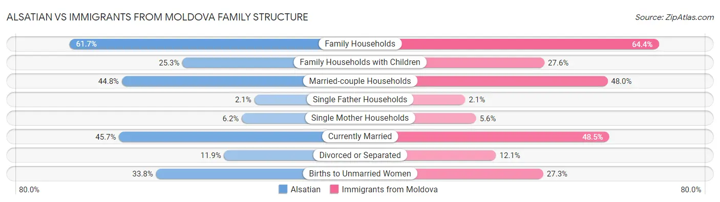 Alsatian vs Immigrants from Moldova Family Structure