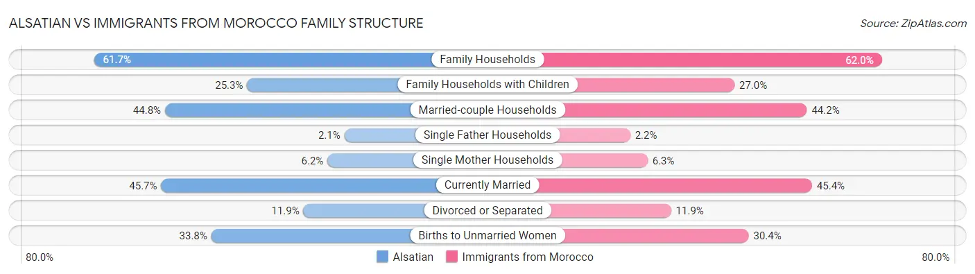 Alsatian vs Immigrants from Morocco Family Structure