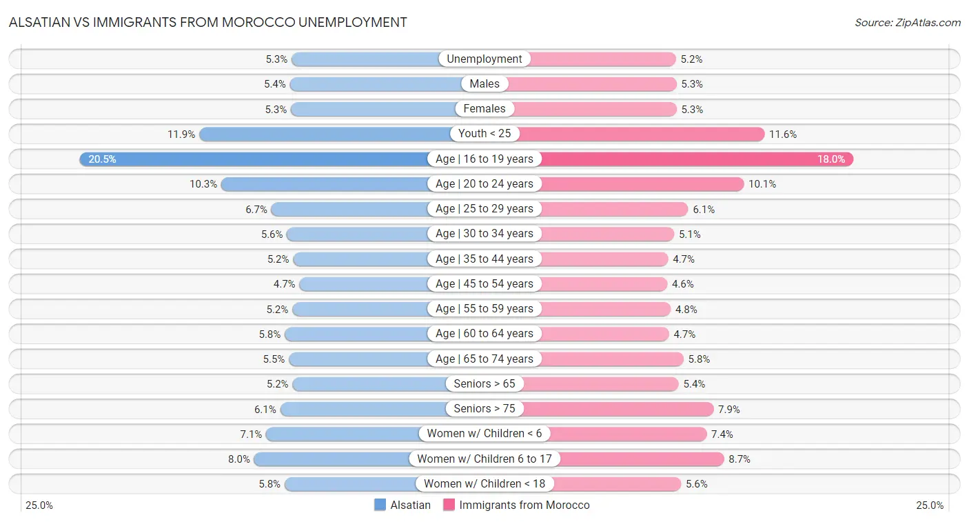 Alsatian vs Immigrants from Morocco Unemployment