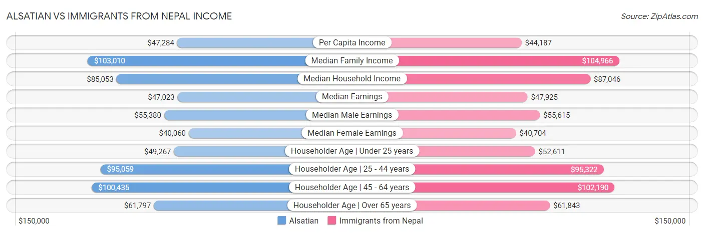 Alsatian vs Immigrants from Nepal Income