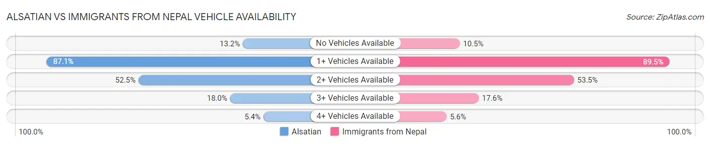 Alsatian vs Immigrants from Nepal Vehicle Availability