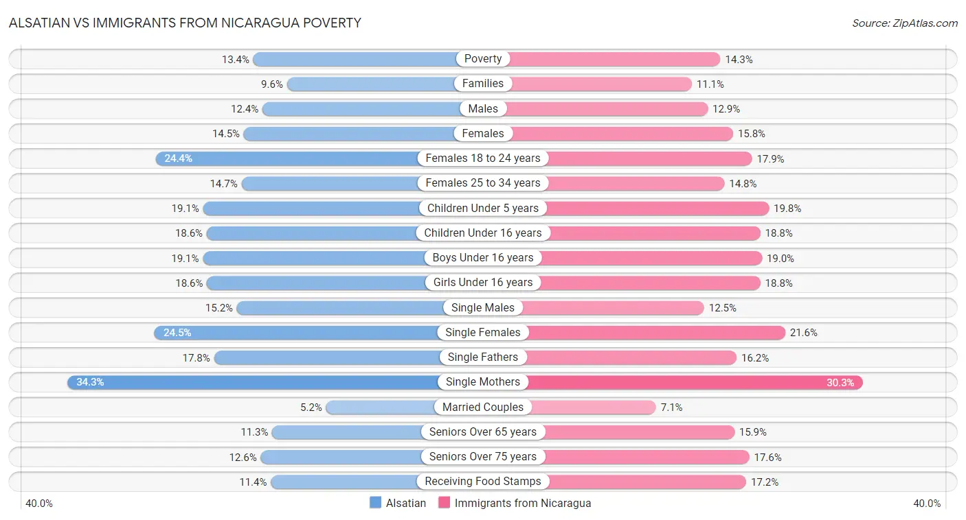 Alsatian vs Immigrants from Nicaragua Poverty