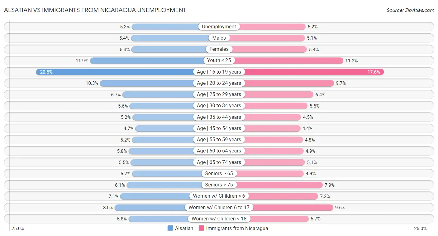 Alsatian vs Immigrants from Nicaragua Unemployment