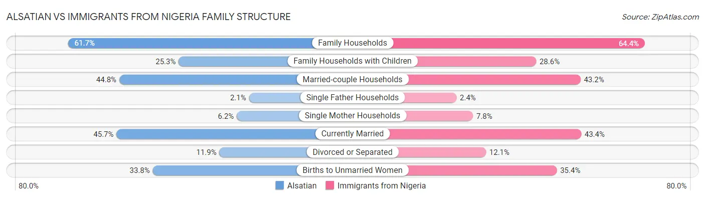 Alsatian vs Immigrants from Nigeria Family Structure