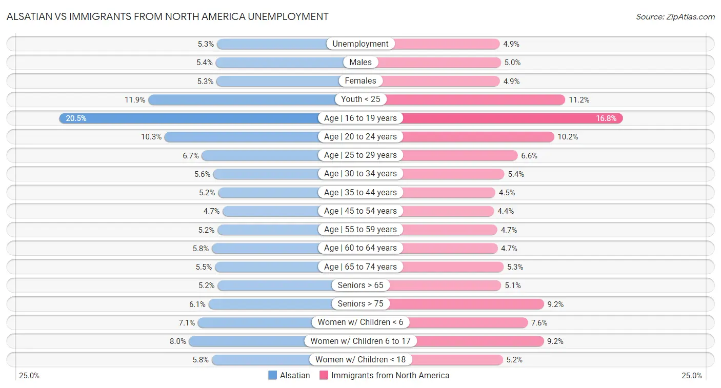 Alsatian vs Immigrants from North America Unemployment