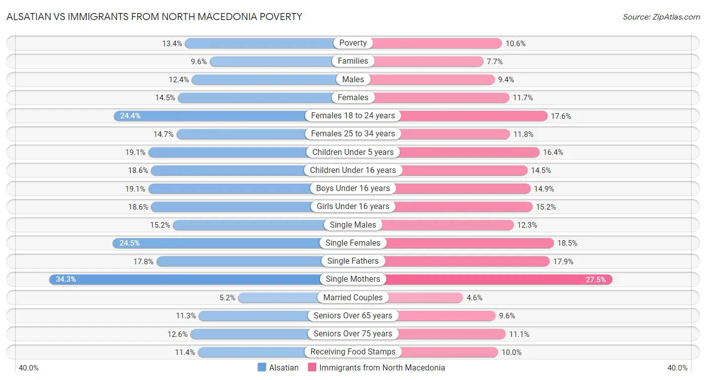 Alsatian vs Immigrants from North Macedonia Poverty