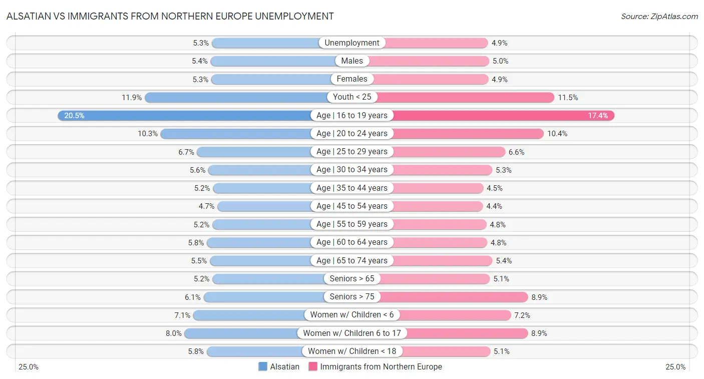 Alsatian vs Immigrants from Northern Europe Unemployment