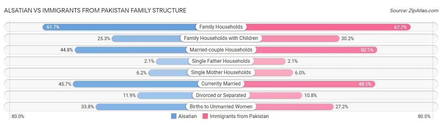 Alsatian vs Immigrants from Pakistan Family Structure