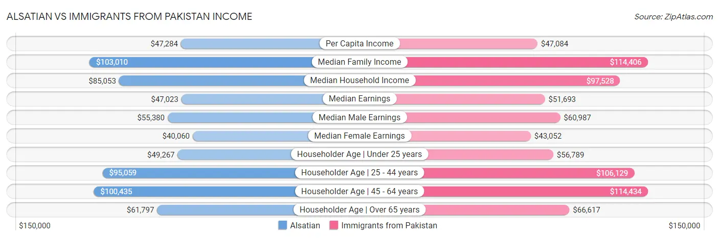 Alsatian vs Immigrants from Pakistan Income