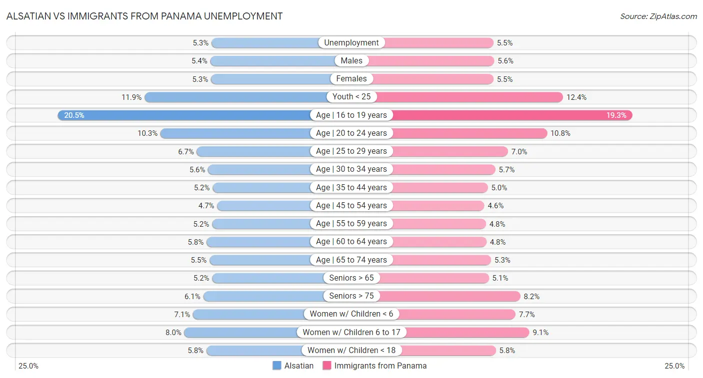 Alsatian vs Immigrants from Panama Unemployment