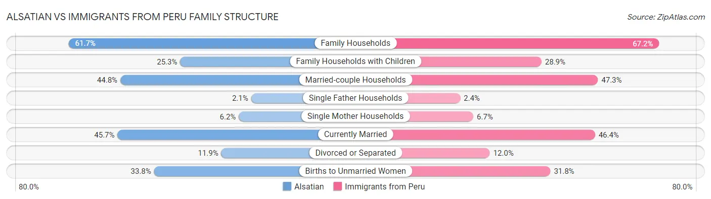 Alsatian vs Immigrants from Peru Family Structure