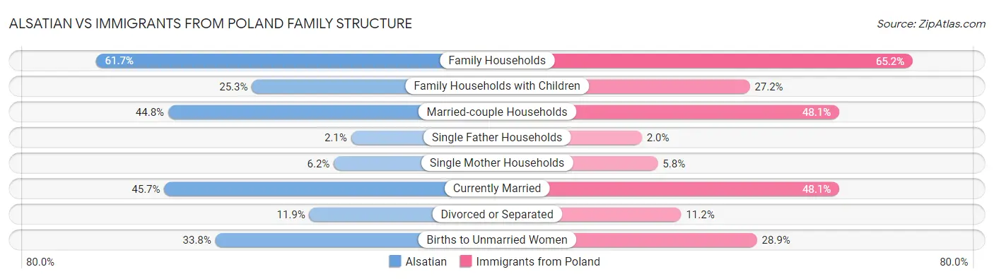 Alsatian vs Immigrants from Poland Family Structure