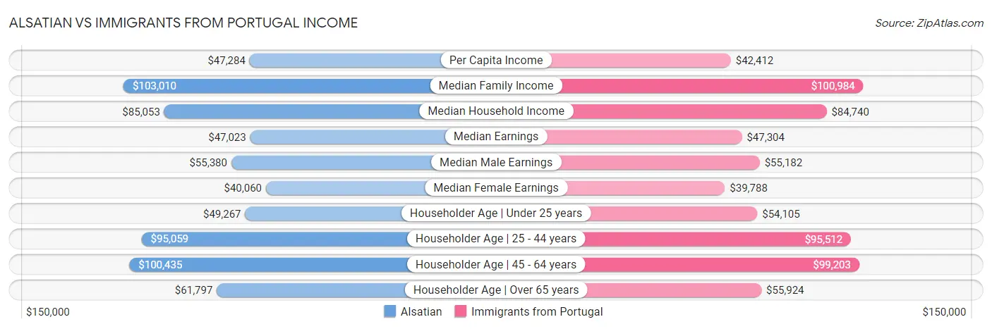 Alsatian vs Immigrants from Portugal Income