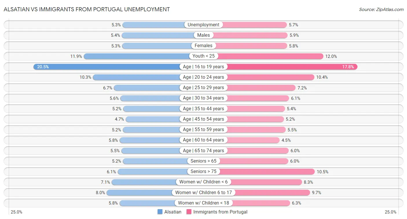 Alsatian vs Immigrants from Portugal Unemployment