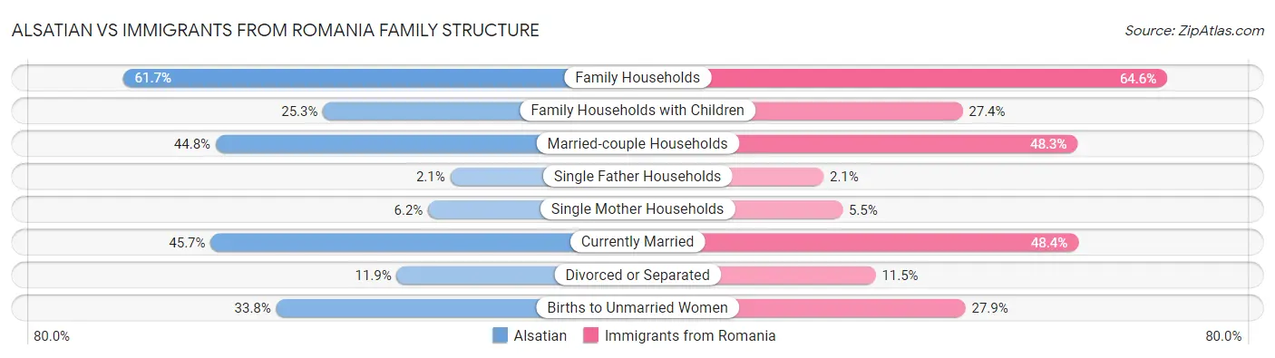 Alsatian vs Immigrants from Romania Family Structure