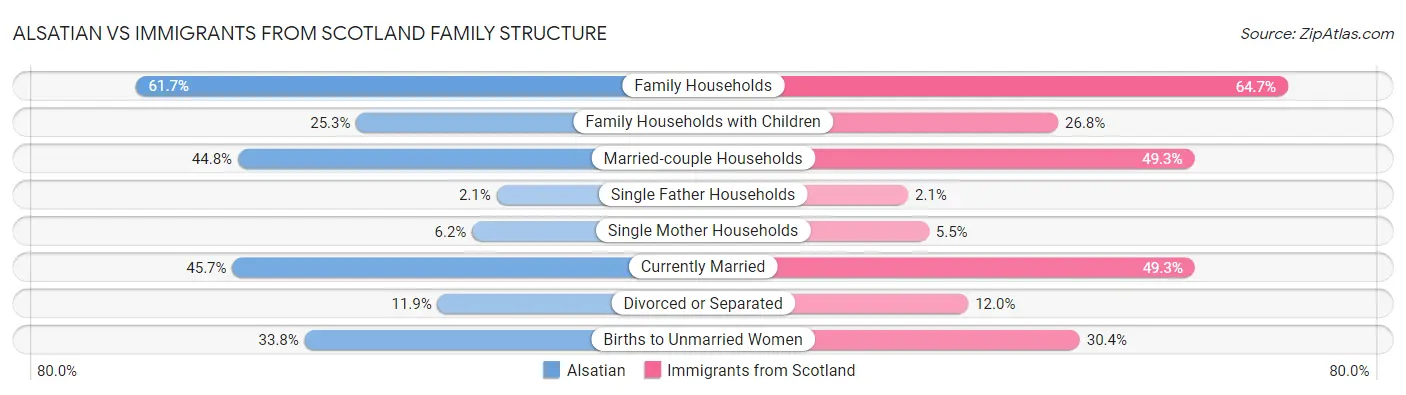 Alsatian vs Immigrants from Scotland Family Structure
