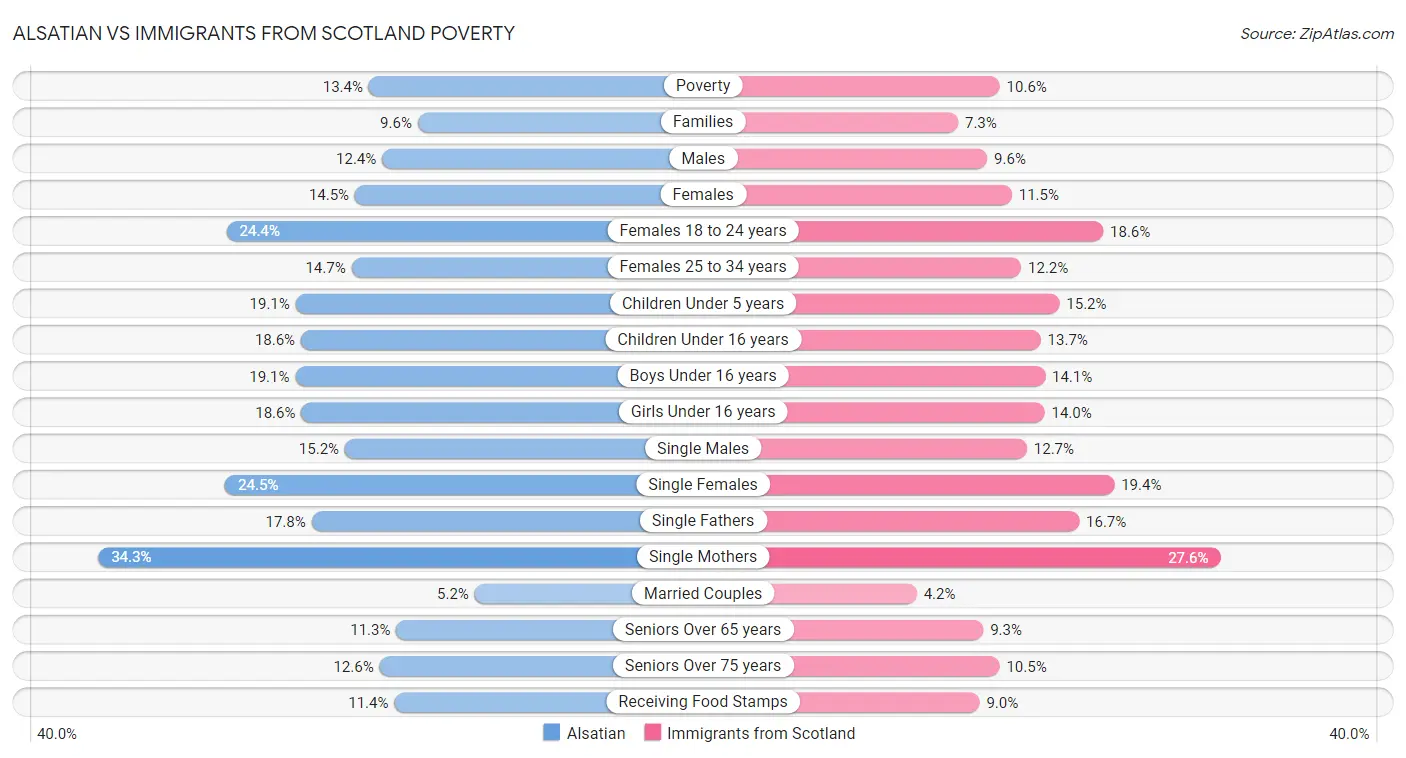 Alsatian vs Immigrants from Scotland Poverty