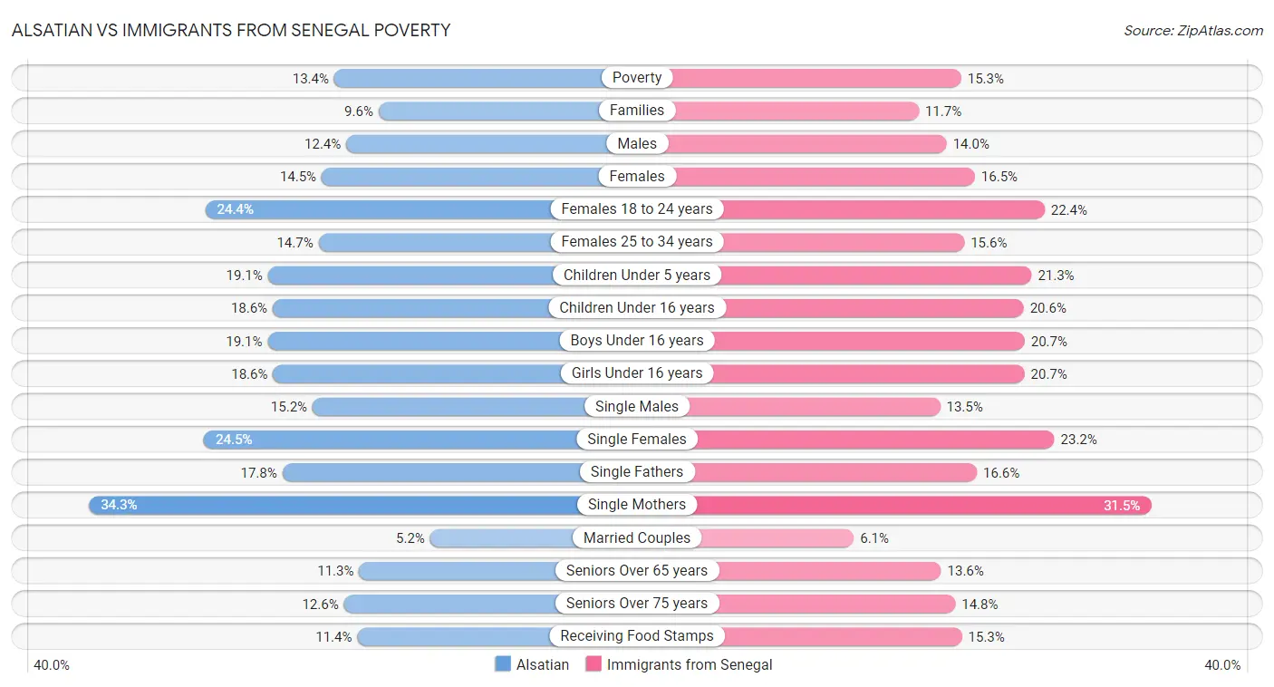 Alsatian vs Immigrants from Senegal Poverty