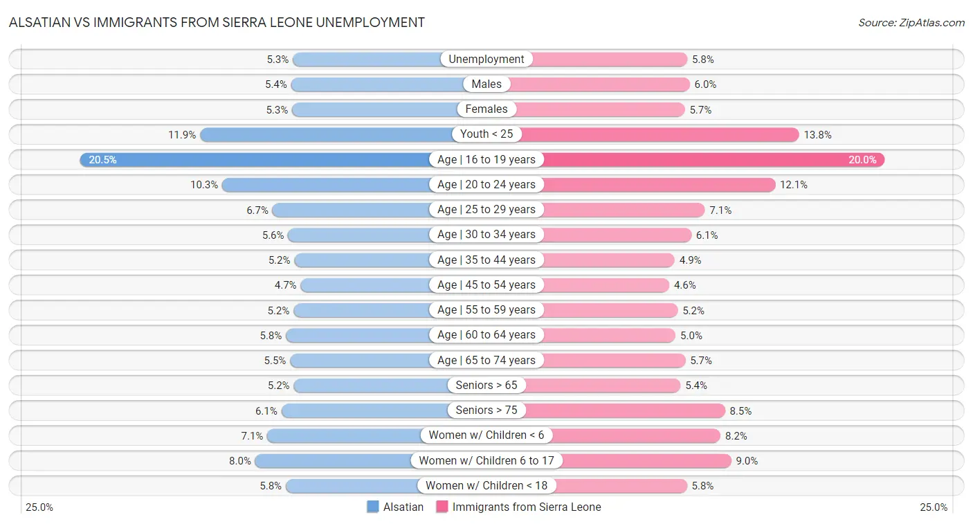Alsatian vs Immigrants from Sierra Leone Unemployment