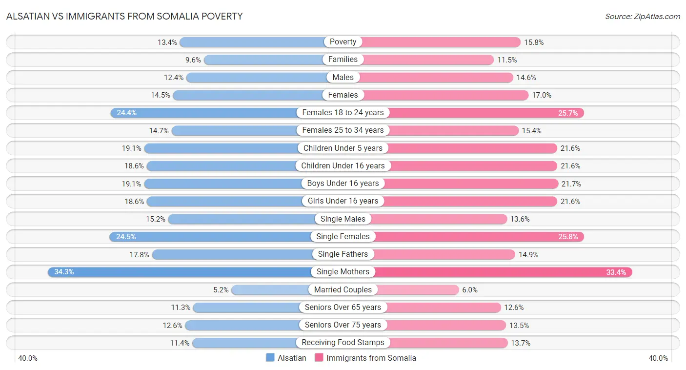 Alsatian vs Immigrants from Somalia Poverty