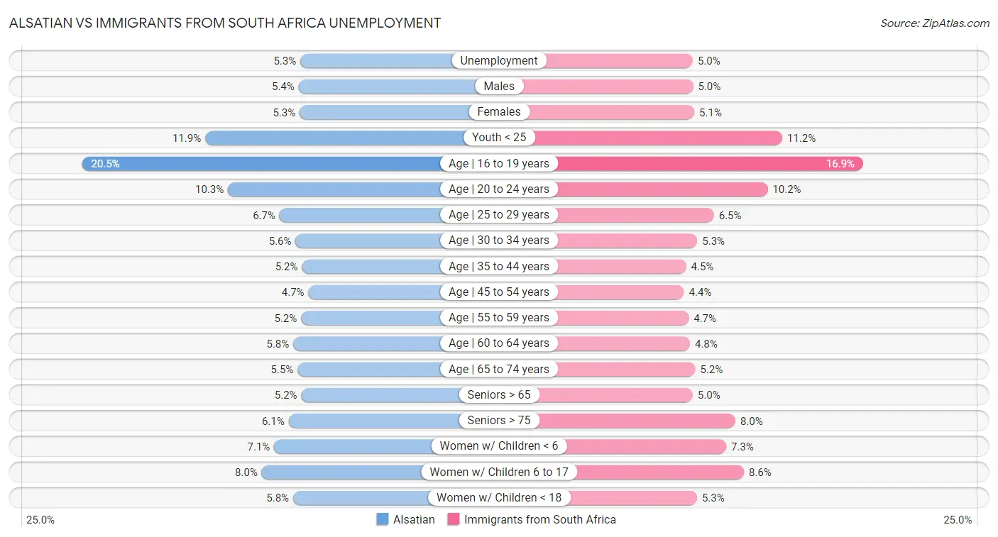 Alsatian vs Immigrants from South Africa Unemployment