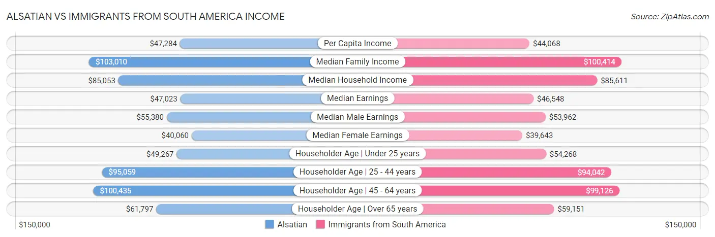 Alsatian vs Immigrants from South America Income