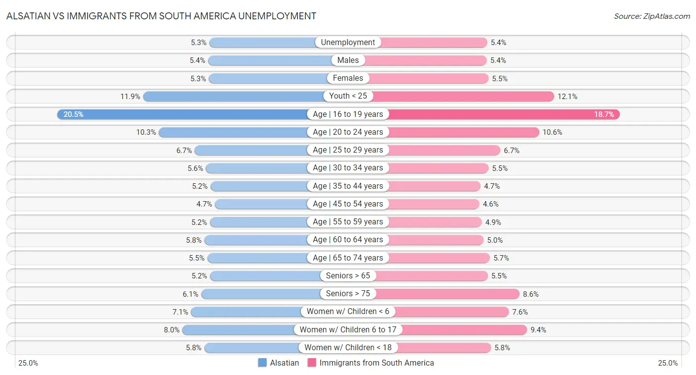 Alsatian vs Immigrants from South America Unemployment