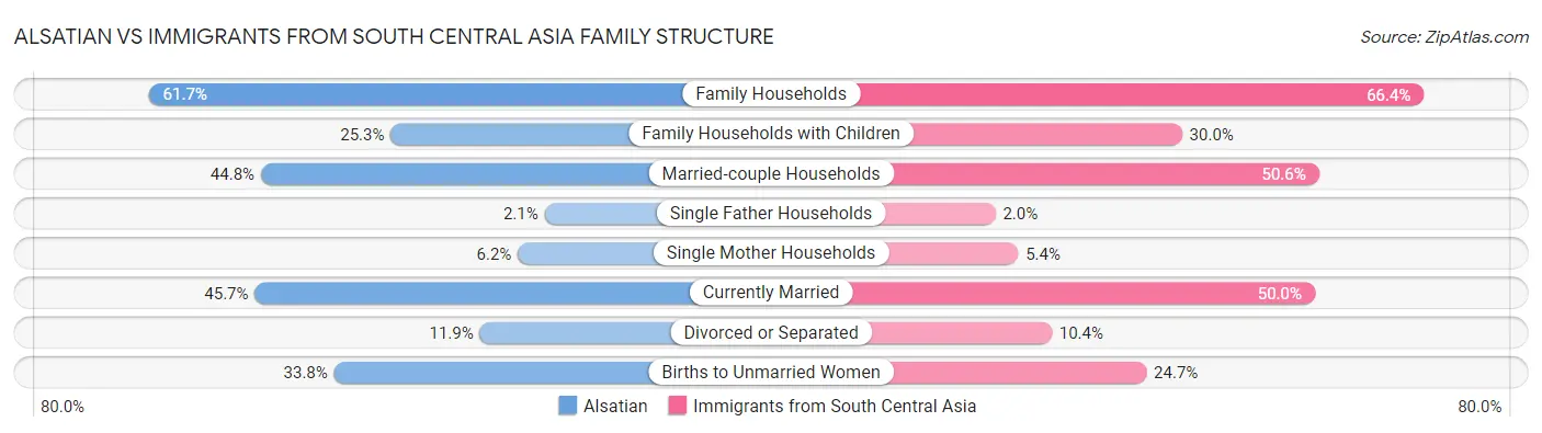 Alsatian vs Immigrants from South Central Asia Family Structure