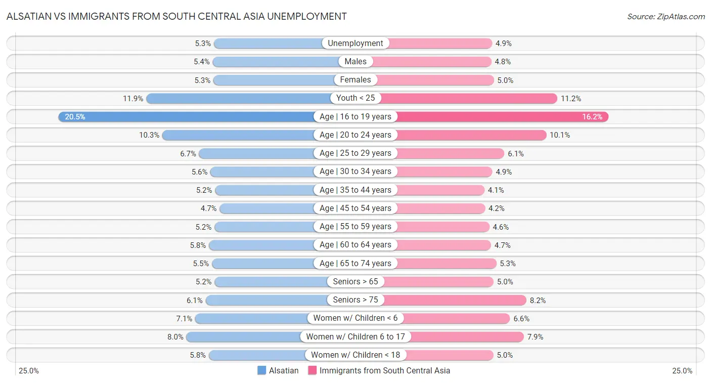 Alsatian vs Immigrants from South Central Asia Unemployment