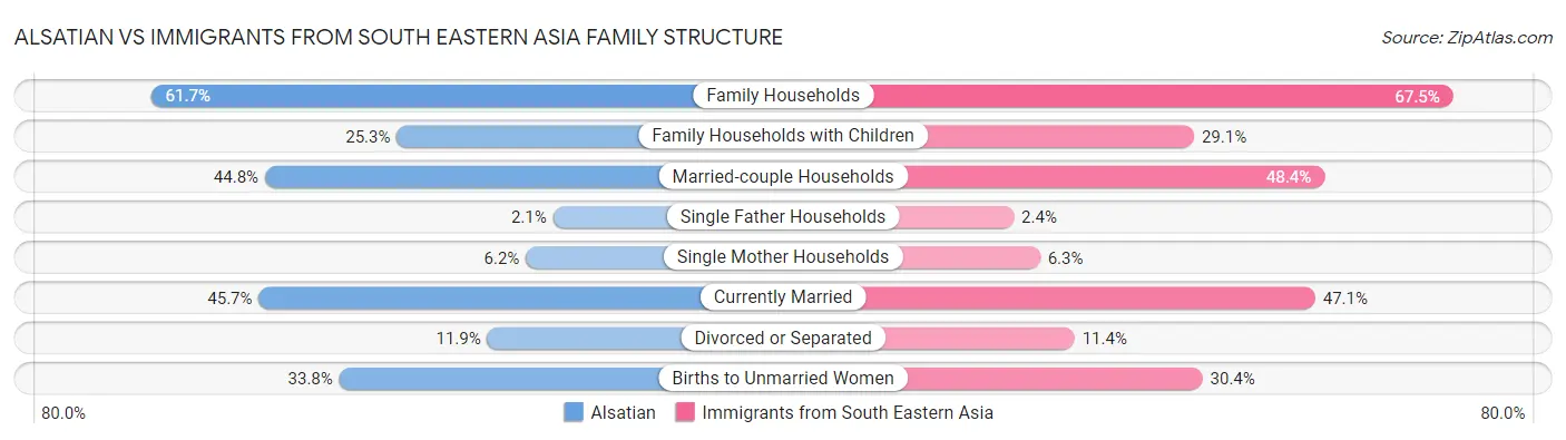 Alsatian vs Immigrants from South Eastern Asia Family Structure