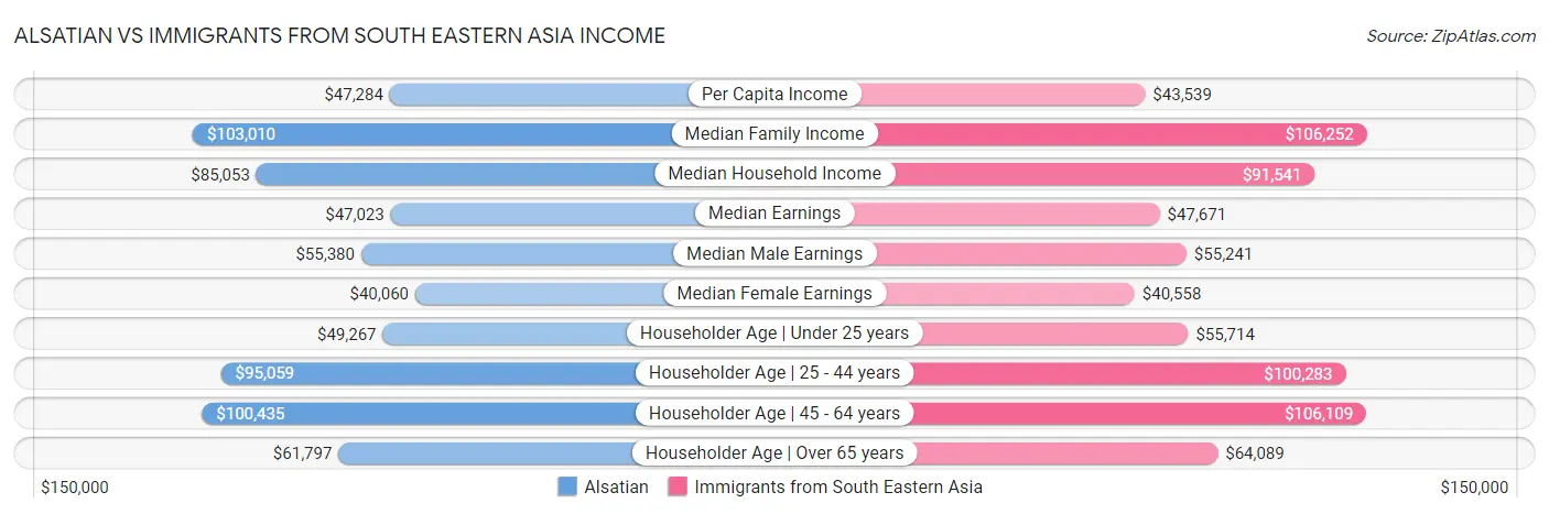 Alsatian vs Immigrants from South Eastern Asia Income