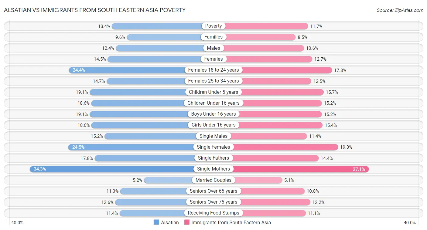 Alsatian vs Immigrants from South Eastern Asia Poverty
