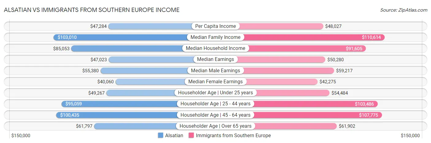 Alsatian vs Immigrants from Southern Europe Income