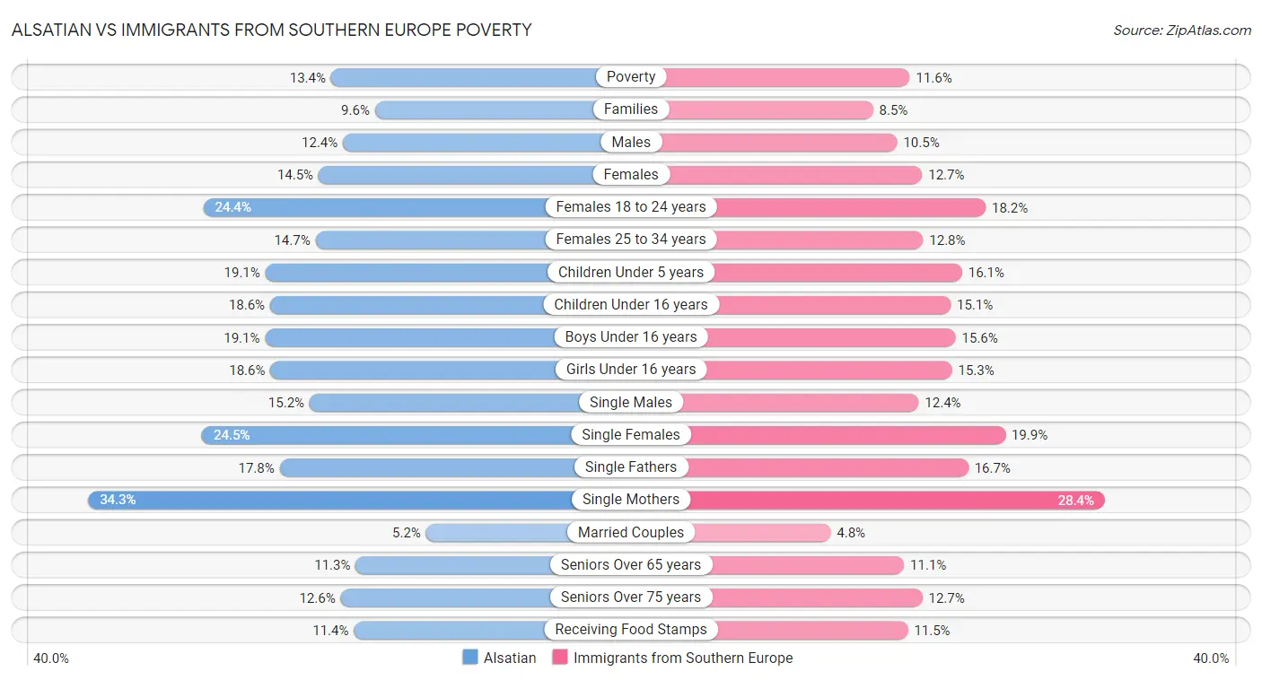 Alsatian vs Immigrants from Southern Europe Poverty