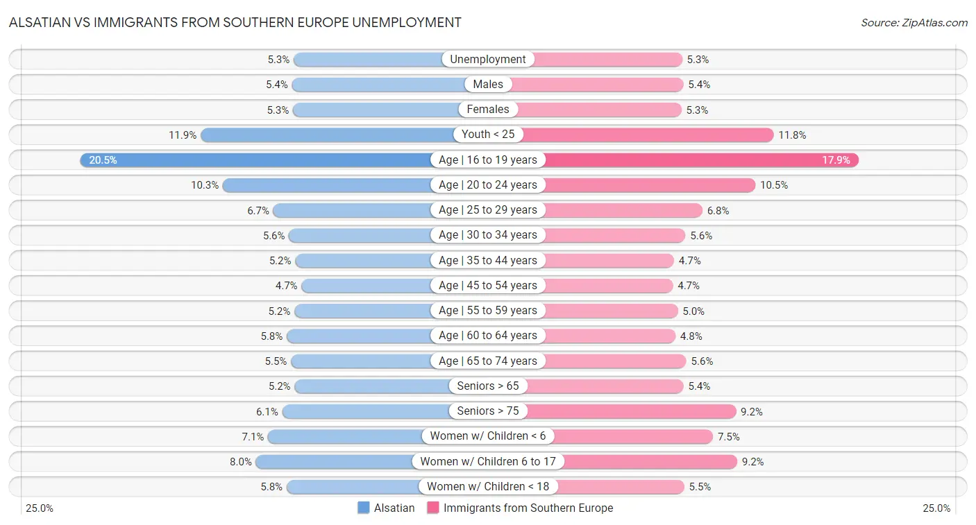 Alsatian vs Immigrants from Southern Europe Unemployment