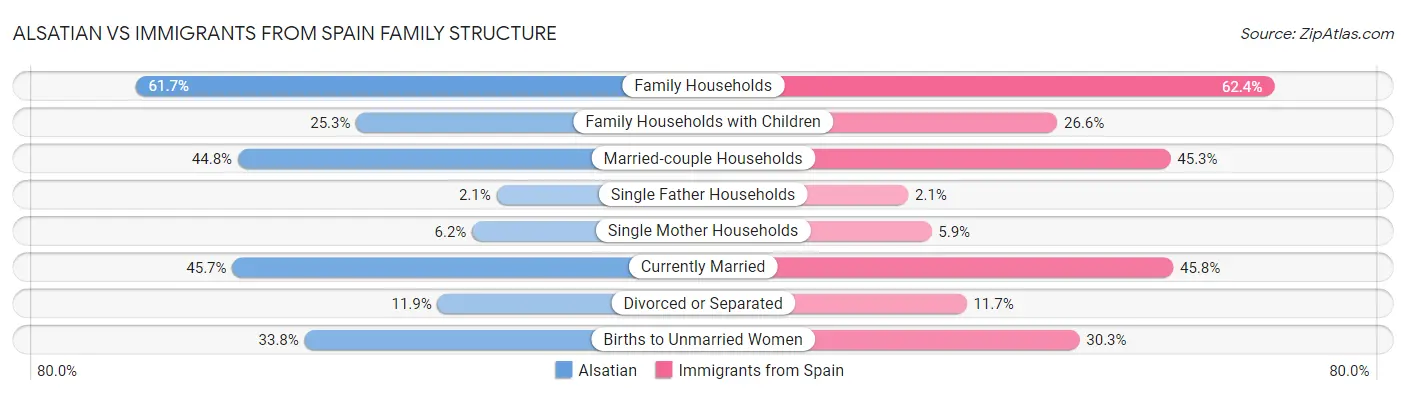Alsatian vs Immigrants from Spain Family Structure