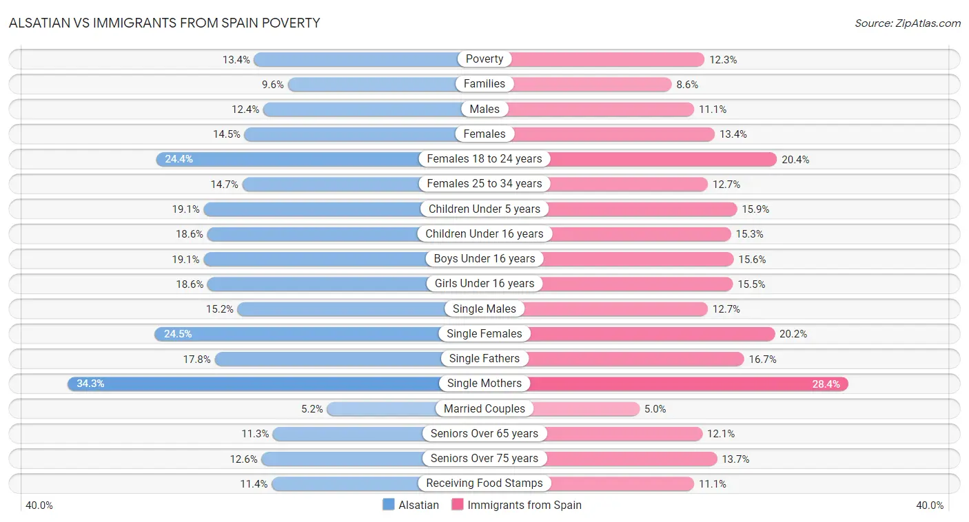 Alsatian vs Immigrants from Spain Poverty