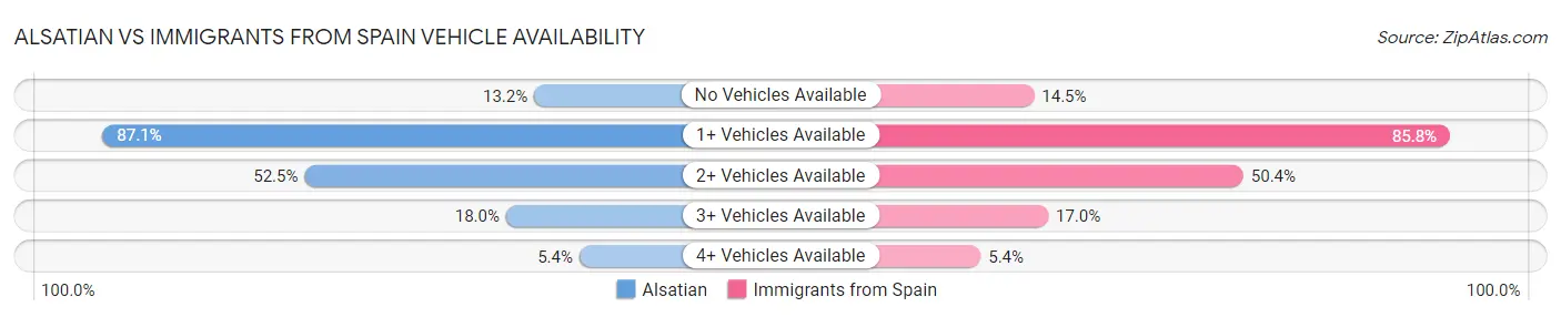 Alsatian vs Immigrants from Spain Vehicle Availability