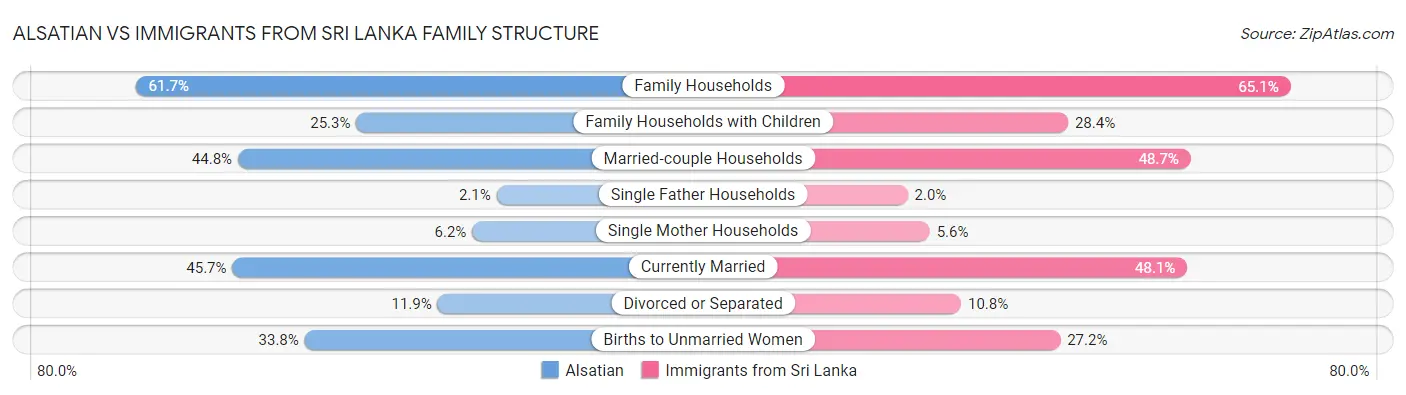 Alsatian vs Immigrants from Sri Lanka Family Structure