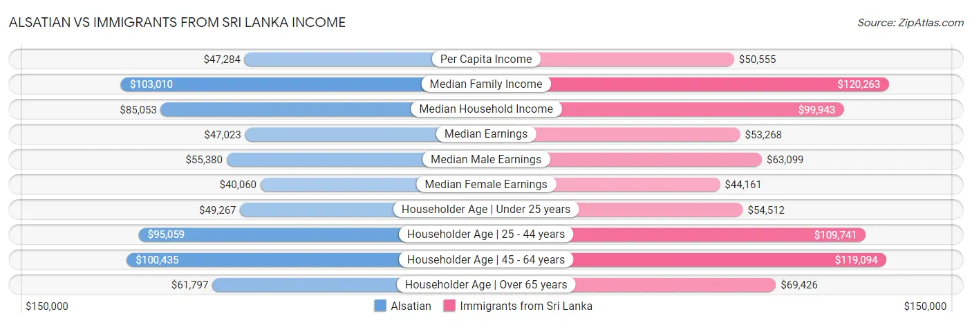Alsatian vs Immigrants from Sri Lanka Income