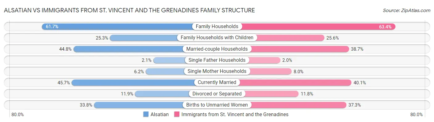 Alsatian vs Immigrants from St. Vincent and the Grenadines Family Structure