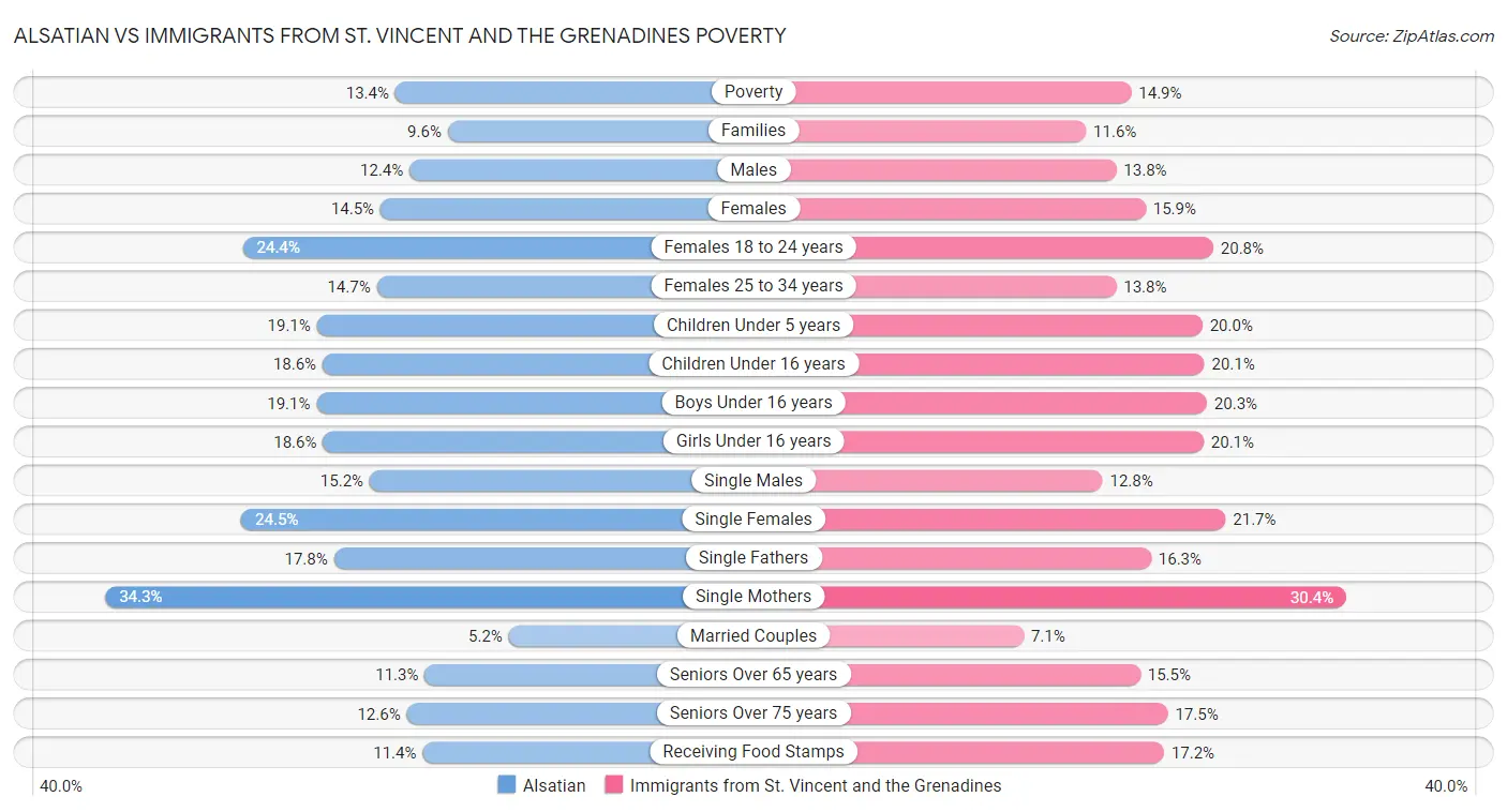 Alsatian vs Immigrants from St. Vincent and the Grenadines Poverty