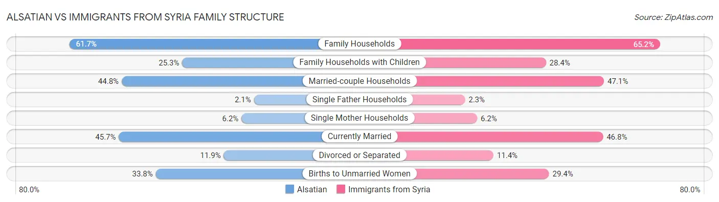 Alsatian vs Immigrants from Syria Family Structure