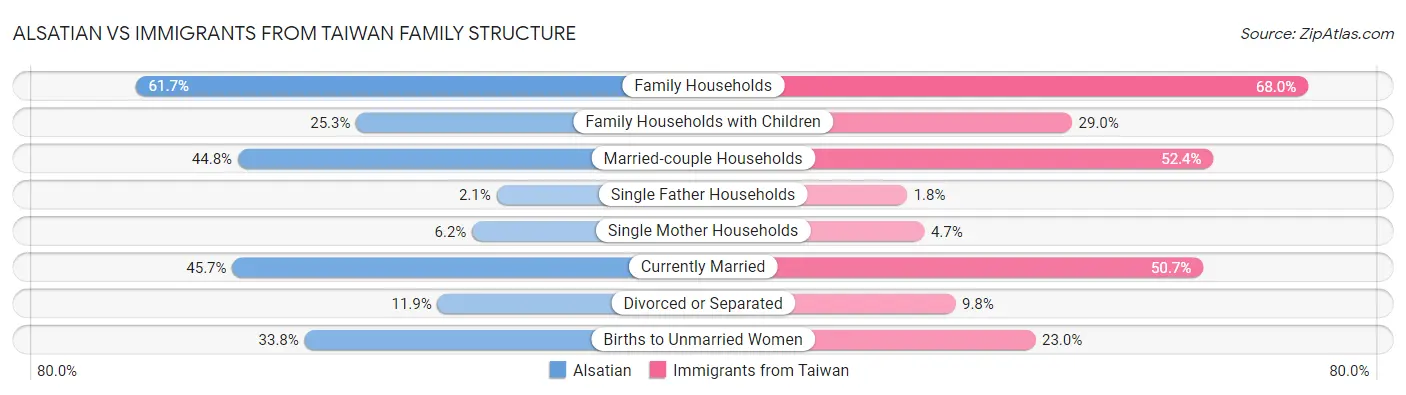 Alsatian vs Immigrants from Taiwan Family Structure