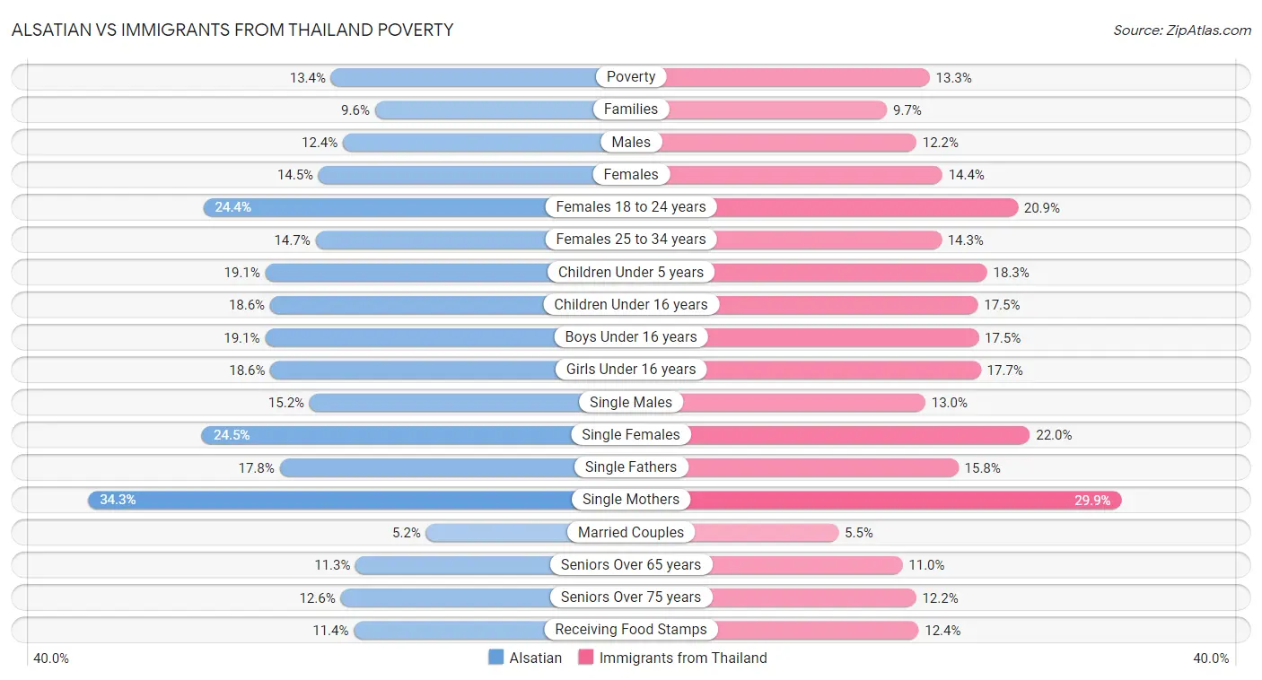 Alsatian vs Immigrants from Thailand Poverty