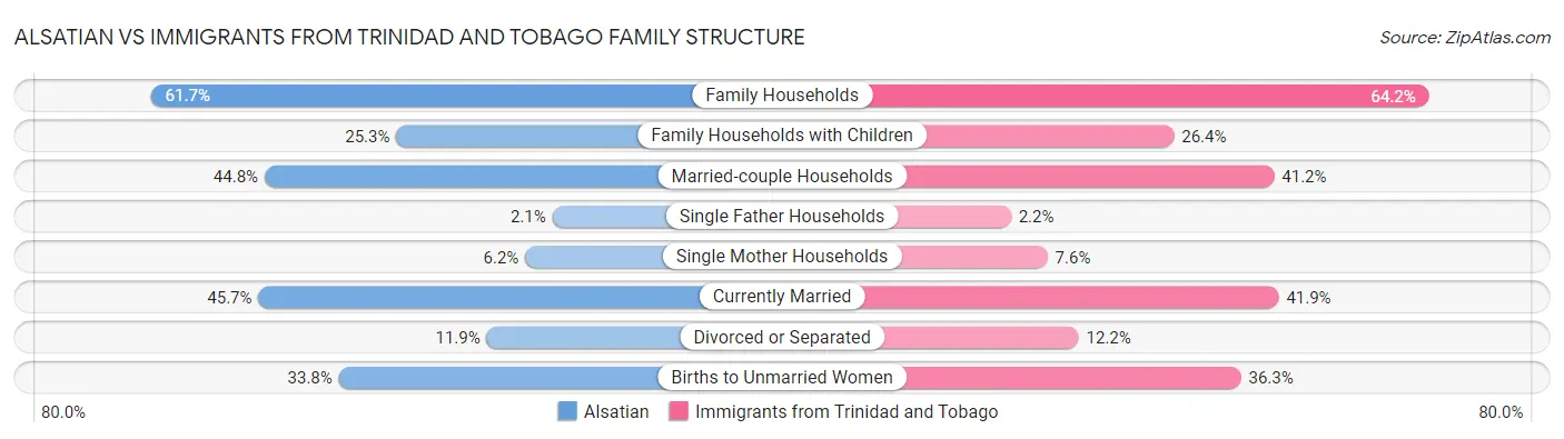 Alsatian vs Immigrants from Trinidad and Tobago Family Structure