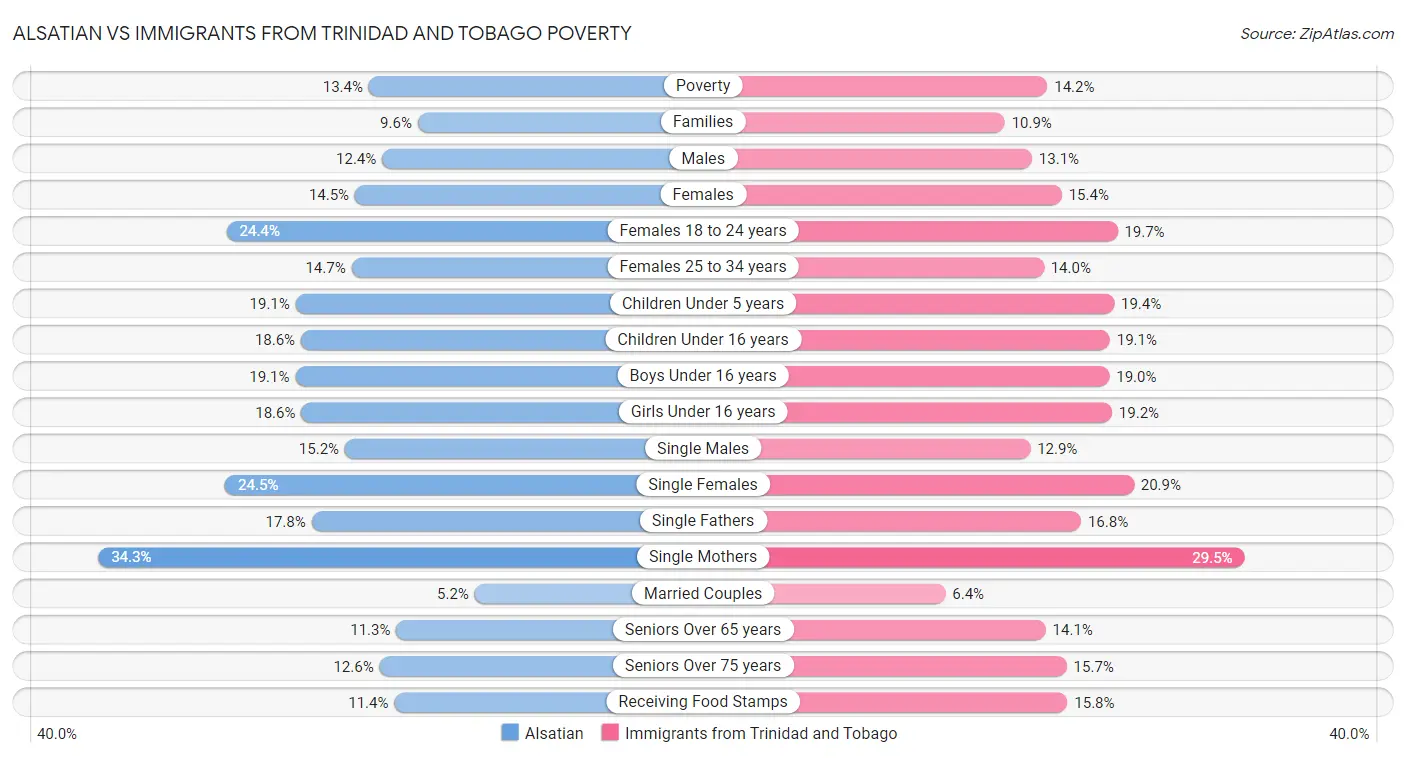 Alsatian vs Immigrants from Trinidad and Tobago Poverty
