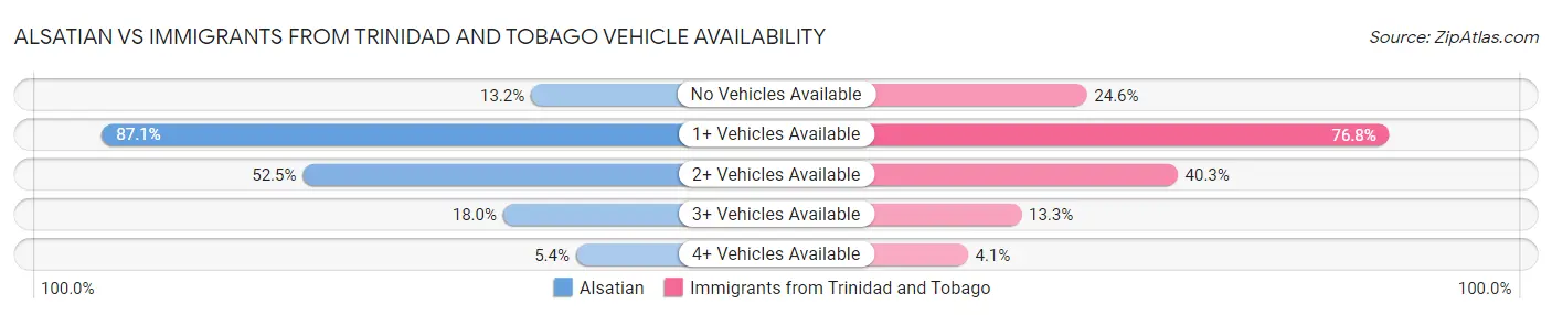 Alsatian vs Immigrants from Trinidad and Tobago Vehicle Availability